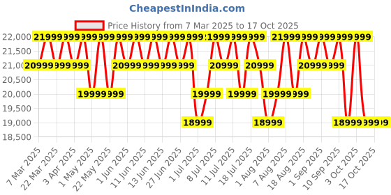 croma.com Redmi Pad Pro Wi-Fi Android Tablet (12.1 Inch, 6GB RAM, 128GB ROM, Graphite Gray) redmi Price History Graph from 7 Mar 2025 to 17 Oct 2025