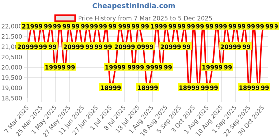 croma.com Redmi Pad Pro Wi-Fi Android Tablet (12.1 Inch, 6GB RAM, 128GB ROM, Ocean Blue) redmi Price History Graph from 7 Mar 2025 to 4 Dec 2025