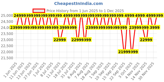 croma.com Redmi Pad Pro Wi-Fi+5G Android Tablet (12.1 Inch, 8GB RAM, 128GB ROM, Graphite Gray) redmi Price History Graph from 1 Jun 2025 to 30 Nov 2025