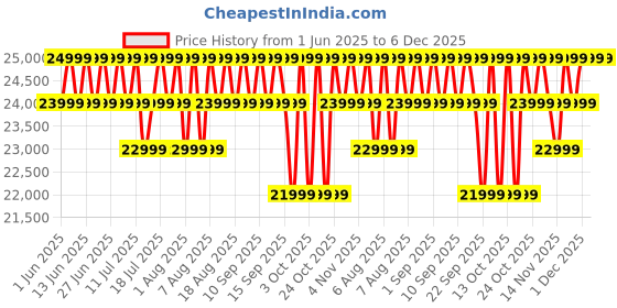 croma.com Redmi Pad Pro Wi-Fi+5G Android Tablet (12.1 Inch, 8GB RAM, 128GB ROM, Quick Silver) redmi Price History Graph from 1 Jun 2025 to 5 Dec 2025