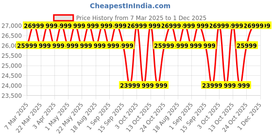 croma.com Redmi Pad Pro Wi-Fi+5G Android Tablet (12.1 Inch, 8GB RAM, 256GB ROM, Graphite Gray) redmi Price History Graph from 7 Mar 2025 to 1 Dec 2025