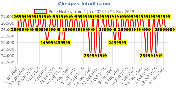 croma.com Redmi Pad Pro Wi-Fi+5G Android Tablet (12.1 Inch, 8GB RAM, 256GB ROM, Graphite Grey) redmi Price History Graph from 1 Jun 2025 to 23 Nov 2025