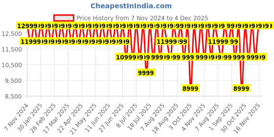 croma.com Redmi Pad SE Wi-Fi Android Tablet (11 Inch, 4GB RAM, 128GB ROM, Graphite Gray) redmi Price History Graph from 7 Nov 2024 to 4 Dec 2025