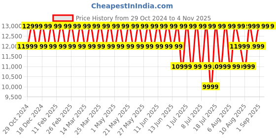 croma.com Redmi Pad SE Wi-Fi Android Tablet (11 Inch, 4GB RAM, 128GB ROM, Mint Green) redmi Price History Graph from 29 Oct 2024 to 3 Nov 2025