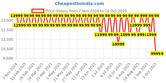 croma.com Redmi Pad SE Wi-Fi Android Tablet (11 Inch, 6GB RAM, 128GB ROM, Graphite Gray) redmi Price History Graph from 7 Nov 2024 to 18 Oct 2025