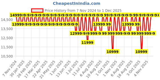 croma.com Redmi Pad SE Wi-Fi Android Tablet (11 Inch, 8GB RAM, 128GB ROM, Graphite Gray) redmi Price History Graph from 7 Nov 2024 to 1 Dec 2025