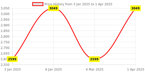 croma.com Redmi Watch 3 Active Smartwatch with Bluetooth Calling (46.4mm LCD Display, 5ATM Water Resistant, Charcoal Black Strap) redmi Price History Graph from 3 Jan 2025 to 1 Apr 2025