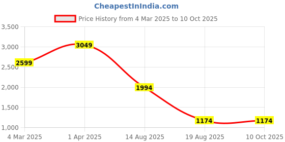 croma.com Redmi Watch 3 Active Smartwatch with Bluetooth Calling (46.4mm LCD Display, 5ATM Water Resistant, Platinum Grey Strap) redmi Price History Graph from 4 Mar 2025 to 9 Oct 2025