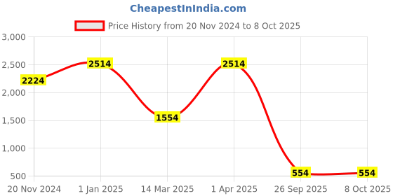 croma.com REDRAGON S101-BA 4-IN-1 Wired Gaming Keyboard & Mouse Combo (3200 DPI Adjustable, Spill Resistant, Black) redragon Price History Graph from 20 Nov 2024 to 7 Oct 2025