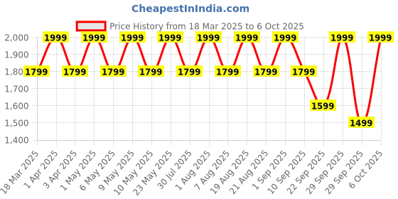 croma.com RESONATE RouterUPS Classic UPS (Up to 4 Hour Power Backup, CRU12V2A, Black) resonate Price History Graph from 18 Mar 2025 to 6 Oct 2025