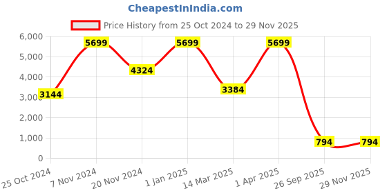croma.com RODE Lavalier Go 3.5 Jack Wired Microphone with Crystal Clear Audio (White) rode Price History Graph from 25 Oct 2024 to 28 Nov 2025