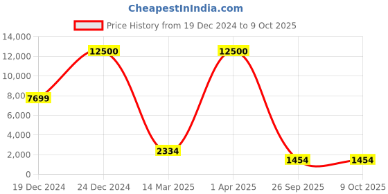 croma.com RODE PodMic XLR Wired Microphone with Rugged Build (Black) rode Price History Graph from 19 Dec 2024 to 8 Oct 2025