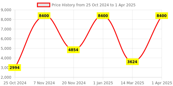 croma.com RODE VideoMic Me-C Type C Wired Microphone with Broadcast Quality Audio (Black) rode Price History Graph from 25 Oct 2024 to 1 Apr 2025