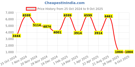 croma.com RODE VideoMic Me-L Lightning & 3.5 Jack Wired Microphone with Broadcast Quality Audio (Black) rode Price History Graph from 25 Oct 2024 to 9 Oct 2025