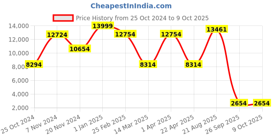 croma.com RODE VLOGVMICRO Vlogger Kit for Mobile with Mic (Directional Sound Pickup, Black) rode Price History Graph from 25 Oct 2024 to 9 Oct 2025