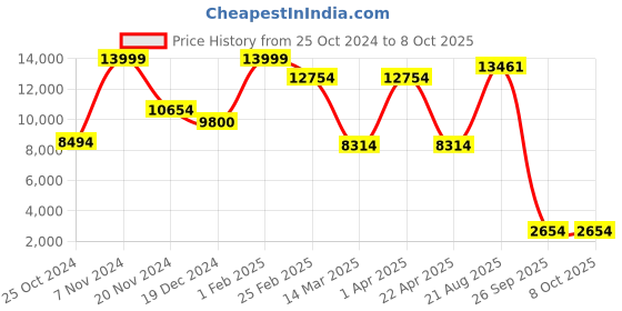 croma.com RODE VLOGVMMC Vlogger Kit for Mobile with Mic (Directional Sound Pickup, Black) rode Price History Graph from 25 Oct 2024 to 8 Oct 2025