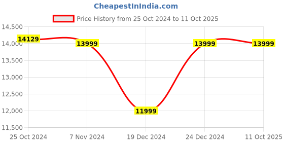 croma.com RODE VLOGVMML Vlogger Kit for Mobile with Mic (Directional Sound Pickup, Black) rode Price History Graph from 25 Oct 2024 to 10 Oct 2025