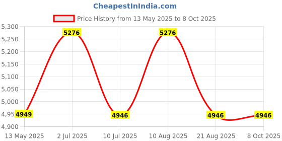 croma.com Russell Hobbs 1960 Watts 180ml Garment Steamer (2 Modes, Wrinkle-free Clothes In Seconds, RGS1960HANDY, Blue) russell hobbs Price History Graph from 13 May 2025 to 8 Oct 2025