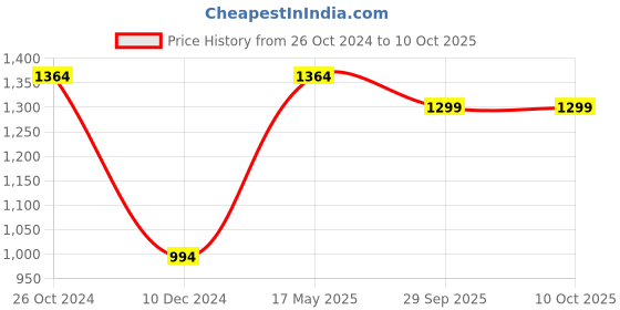 croma.com Russell Hobbs 800 Watt 6 Cups Manual Espresso Coffee Maker with Non Drip Valve (Black) russell hobbs Price History Graph from 26 Oct 2024 to 10 Oct 2025