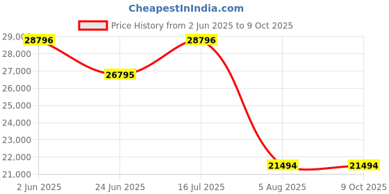 croma.com Russell Hobbs Distinctions 1350 Watt 2 Cups Semi Automatic Espresso Coffee Maker with Milk Frother Steam Wand (Black) russell hobbs Price History Graph from 2 Jun 2025 to 8 Oct 2025
