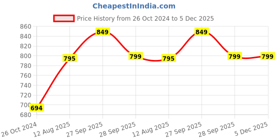 croma.com Russell Hobbs DOME1515 1500 Watt 1.5 Litre Electric Kettle with Auto Shut Off (Silver) russell hobbs Price History Graph from 26 Oct 2024 to 5 Dec 2025