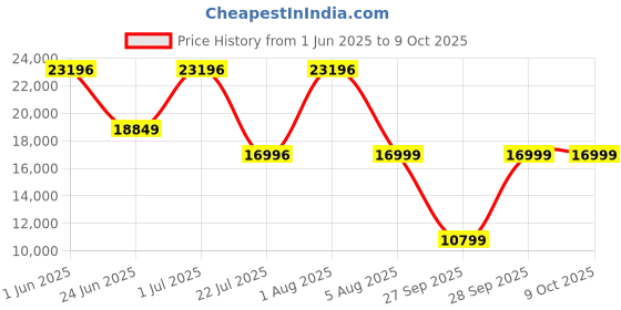 croma.com Russell Hobbs Elite Brew 1350 Watt Manual Espresso Coffee Maker with Milk Frother (Black) russell hobbs Price History Graph from 1 Jun 2025 to 9 Oct 2025