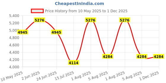 croma.com Russell Hobbs Groove 2400 Watt 1.7 Litre Electric Kettle with Perfect Pour Spout (Grey) russell hobbs Price History Graph from 10 May 2025 to 30 Nov 2025