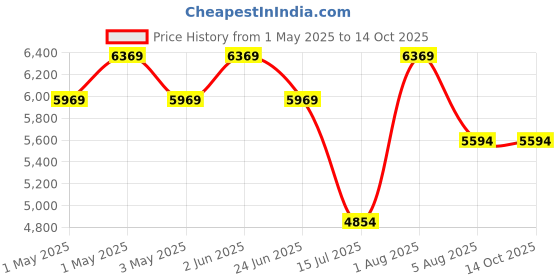 croma.com Russell Hobbs Inspire 2400 Watt 1.7 Litre Electric Kettle with 360 Degree Cordless Base (Black) russell hobbs Price History Graph from 1 May 2025 to 14 Oct 2025