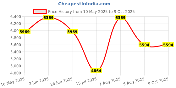 croma.com Russell Hobbs Inspire 2400 Watt 1.7 Litre Electric Kettle with 360 Degree Cordless Base (White) russell hobbs Price History Graph from 10 May 2025 to 9 Oct 2025