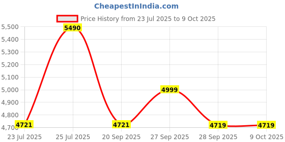 croma.com Russell Hobbs RCM800CE 800 Watt 4 Cups Fully Automatic Espresso & Cappuccino Coffee Maker with Integrated Frothing Function (Black) russell hobbs Price History Graph from 23 Jul 2025 to 9 Oct 2025