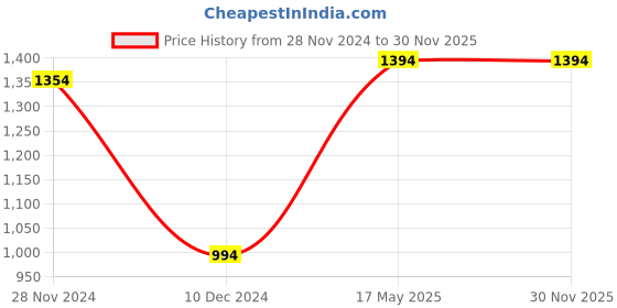 croma.com Russell Hobbs RHB300SS 300 Watt Hand Blender (Splash Free Design, White) russell hobbs Price History Graph from 28 Nov 2024 to 30 Nov 2025