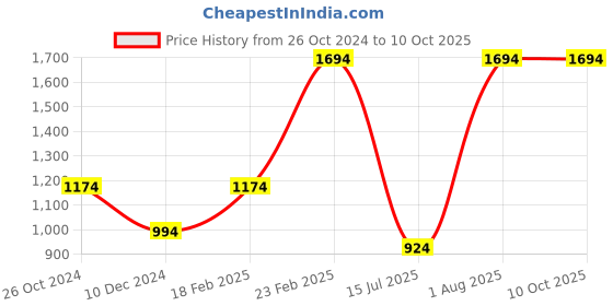croma.com Russell Hobbs RJK1000S 1350 Watt 1 Litre Electric Kettle with Auto Shut Off (Silver) russell hobbs Price History Graph from 26 Oct 2024 to 10 Oct 2025