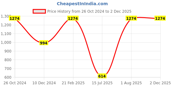 croma.com Russell Hobbs RJK1518IN 1500 Watt 1.8 Litre Electric Kettle with Auto Shut Off (Silver) russell hobbs Price History Graph from 26 Oct 2024 to 30 Nov 2025