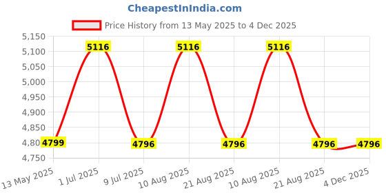 croma.com Russell Hobbs Steam Genie 1600 Watts 200ml Garment Steamer (Quick Heat-Up, 25592-56, Green) russell hobbs Price History Graph from 13 May 2025 to 3 Dec 2025