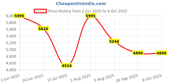 croma.com Russell Hobbs Structure 2400 Watt 1.7 Litre Electric Kettle with Blue Indicator Illumination(Black) russell hobbs Price History Graph from 2 Jun 2025 to 9 Oct 2025