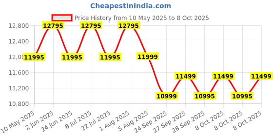 croma.com Russell Hobbs Victory 1025 Watt 12 Cups Automatic Grind & Brew Coffee Maker with Digital Grinder (Black) russell hobbs Price History Graph from 10 May 2025 to 8 Oct 2025