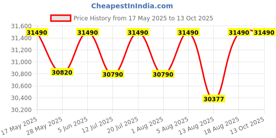 croma.com SAMSUNG 10 kg 5 Star Wi-Fi Inverter Fully Automatic Top Load Washing Machine (WA80F10B3NTL, AI VRT+ Technology, Brushed Navy) samsung Price History Graph from 17 May 2025 to 13 Oct 2025