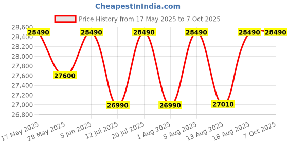 croma.com SAMSUNG 10 kg 5 Star Wi-Fi Inverter Fully Automatic Top Load Washing Machine (WA80F10E2CTL, AI VRT+ Technology, Deep Charcoal) samsung Price History Graph from 17 May 2025 to 7 Oct 2025