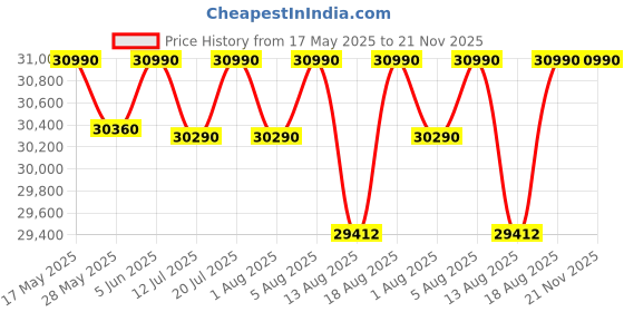 croma.com SAMSUNG 10 kg 5 Star Wi-Fi Inverter Fully Automatic Top Load Washing Machine (WA80F10S2BTL, AI VRT+ Technology, Black Caviar) samsung Price History Graph from 17 May 2025 to 20 Nov 2025