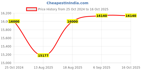 croma.com SAMSUNG 10.5 kg 5 Star Semi Automatic Washing Machine with Air Turbo Drying System (WT10C4260GG/TL, Light Gray) samsung Price History Graph from 25 Oct 2024 to 16 Oct 2025