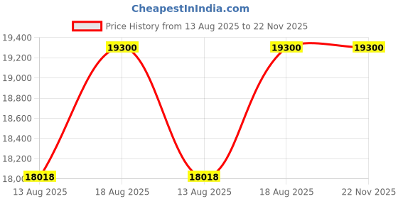 croma.com SAMSUNG 11.5 kg 5 Star Semi Automatic Washing Machine with Hexa Storm Pulsator (WT11A4260GD/TL, Dark Grey) samsung Price History Graph from 13 Aug 2025 to 22 Nov 2025