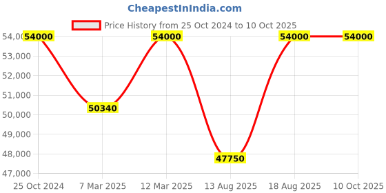 croma.com SAMSUNG 12 kg 5 Star Wi-Fi Inverter Fully Automatic Front Load Washing Machine (WW12DB7B24GBTL, AI Control, Black) samsung Price History Graph from 25 Oct 2024 to 9 Oct 2025