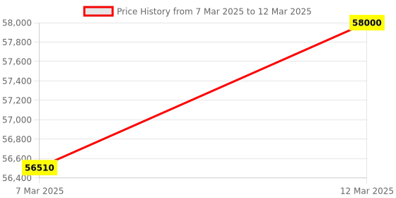 croma.com SAMSUNG 12 kg 5 Star Wi-Fi Inverter Fully Automatic Front Load Washing Machine (WW12DB8B54GSTL, AI Control, Navy) samsung Price History Graph from 7 Mar 2025 to 12 Mar 2025