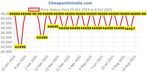 croma.com SAMSUNG 12 kg 5 Star Wi-Fi Inverter Fully Automatic Front Load Washing Machine (WW12DG5B24ABTL, AI EcoBubble, Black) samsung Price History Graph from 25 Oct 2024 to 8 Oct 2025