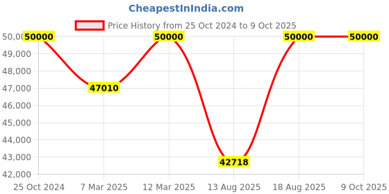 croma.com SAMSUNG 12 kg 5 Star Wi-Fi Inverter Fully Automatic Front Load Washing Machine (WW12DG6B24ABTL, AI Control, Black) samsung Price History Graph from 25 Oct 2024 to 9 Oct 2025