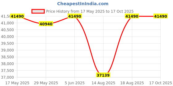 croma.com SAMSUNG 12 kg 5 Star Wi-Fi Inverter Fully Automatic Top Load Washing Machine (WA80F12B6BTL, AI VRT+ Technology, Black Caviar) samsung Price History Graph from 17 May 2025 to 16 Oct 2025