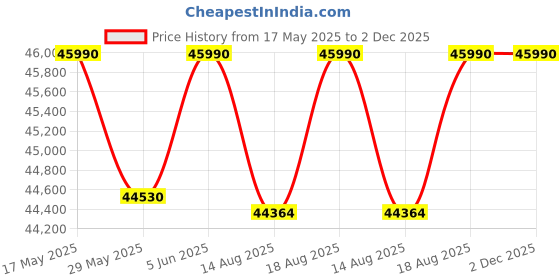 croma.com SAMSUNG 14 kg 5 Star Wi-Fi Inverter Fully Automatic Top Load Washing Machine (WA80F14B6BTL, AI VRT+ Technology, Black Caviar) samsung Price History Graph from 17 May 2025 to 2 Dec 2025
