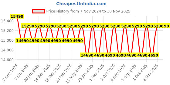 croma.com SAMSUNG 183 Litres 3 Star Direct Cool Single Door Refrigerator with Anti-Bacterial Gasket (RR20C1723S8/HL, Elegant Inox) samsung Price History Graph from 7 Nov 2024 to 30 Nov 2025