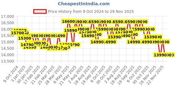 croma.com SAMSUNG 183 Litres 3 Star Single Door Refrigerator with Automatic Cooling Technology (RR20C1Y23S8/HL, Elegant Inox) samsung Price History Graph from 9 Oct 2024 to 28 Nov 2025