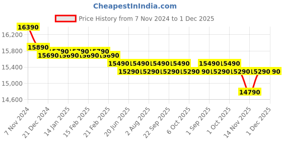 croma.com SAMSUNG 183 Litres 4 Star Direct Cool Single Door Refrigerator with Anti-Bacterial Gasket (RR20C1724CU/HL, Camellia Blue) samsung Price History Graph from 7 Nov 2024 to 30 Nov 2025